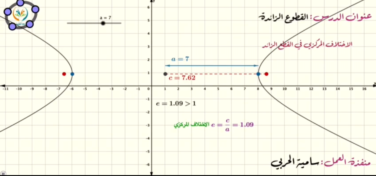 الاختلاف المركزي في القطع الزائد