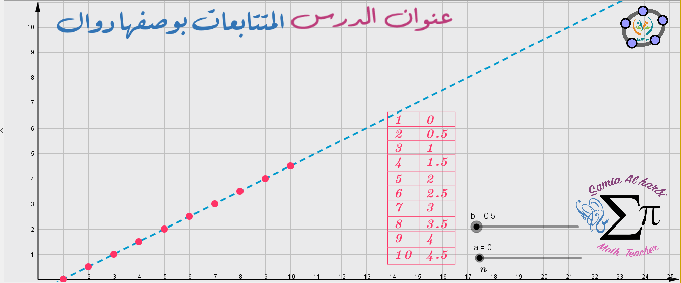 المتتابعات بوصفها دوال