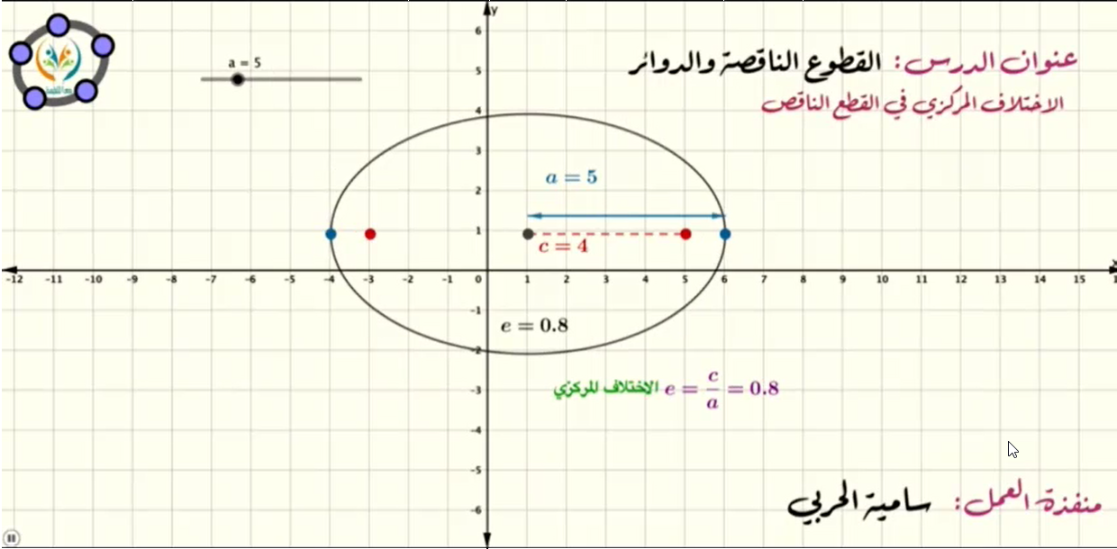الاختلاف المركزي في القطع الناقص