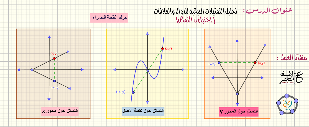 تحليل التمثيلات البيانية للدوال والعلاقات -اختبارات التماثل