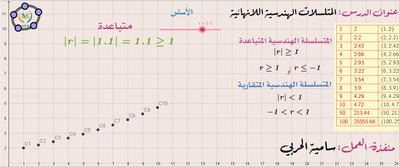 المتسلسلات الهندسية اللانهائية - المتقاربة والمتباعدة