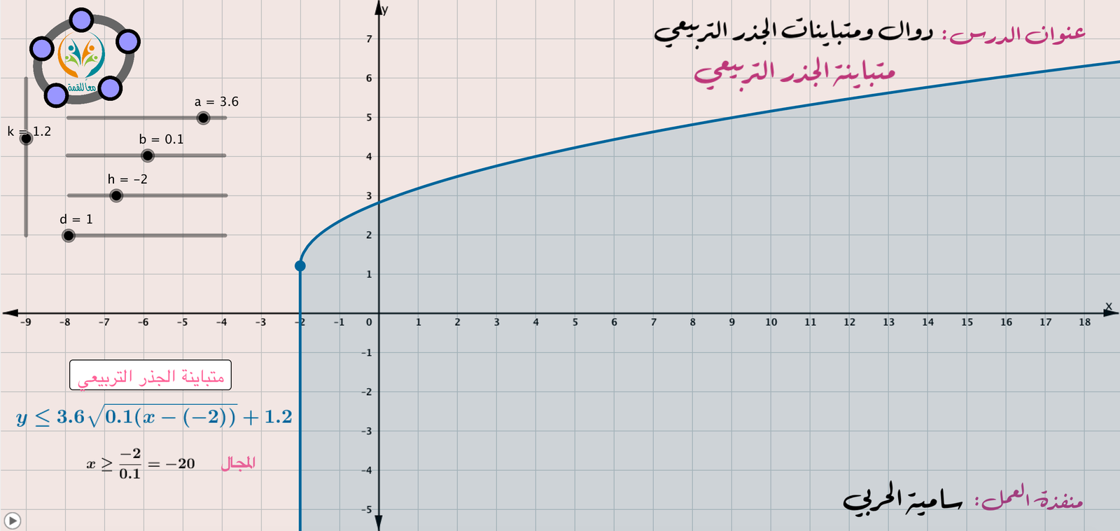 دوال ومتباينات الجذر التربيعي (دالة الجذر التربيعي)
