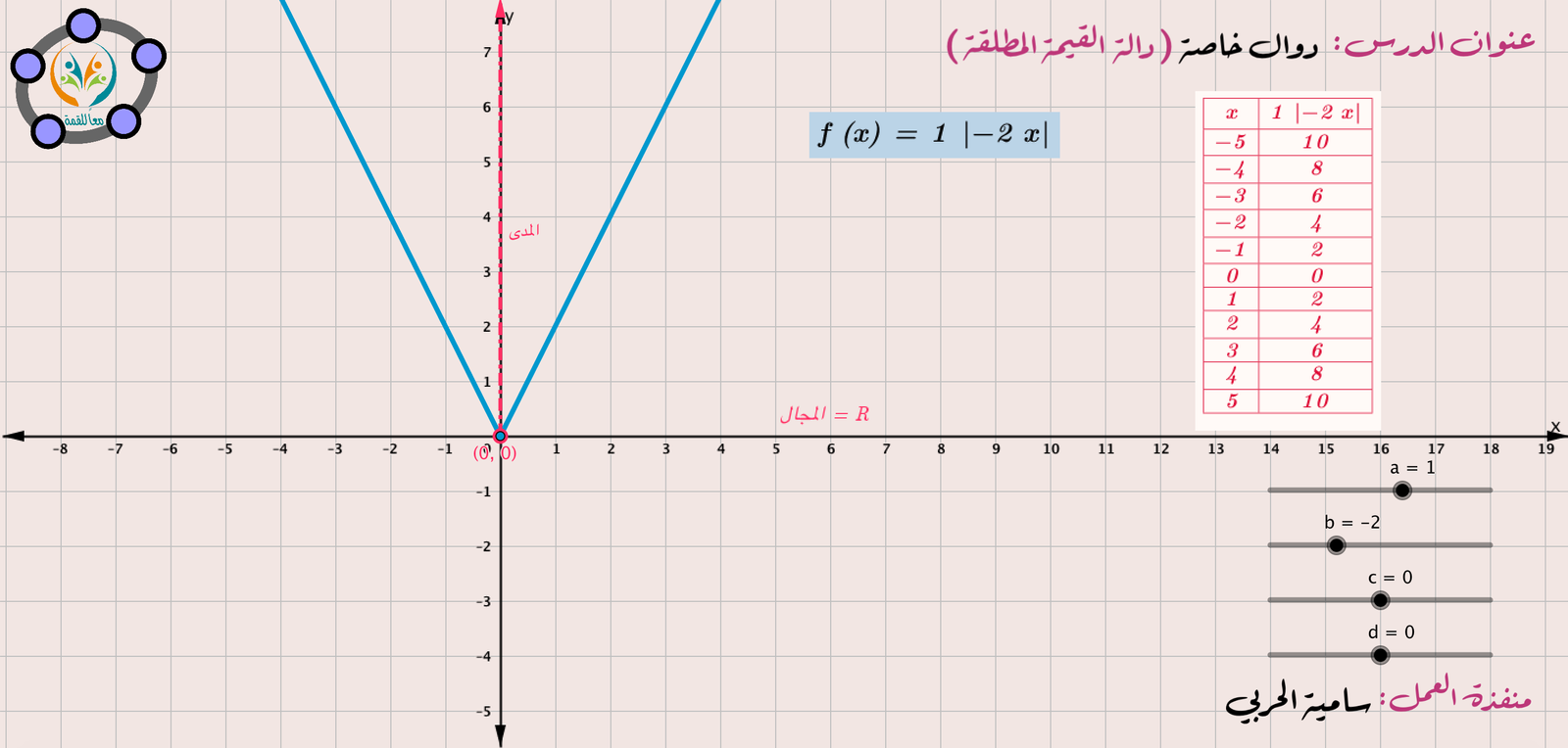 دوال خاصة -دالة القيمة المطلقة